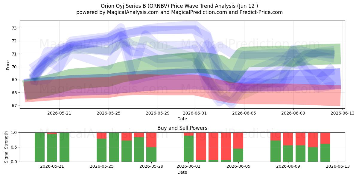  Orion Oyj Series B (ORNBV) Support and Resistance area (11 Jun) 