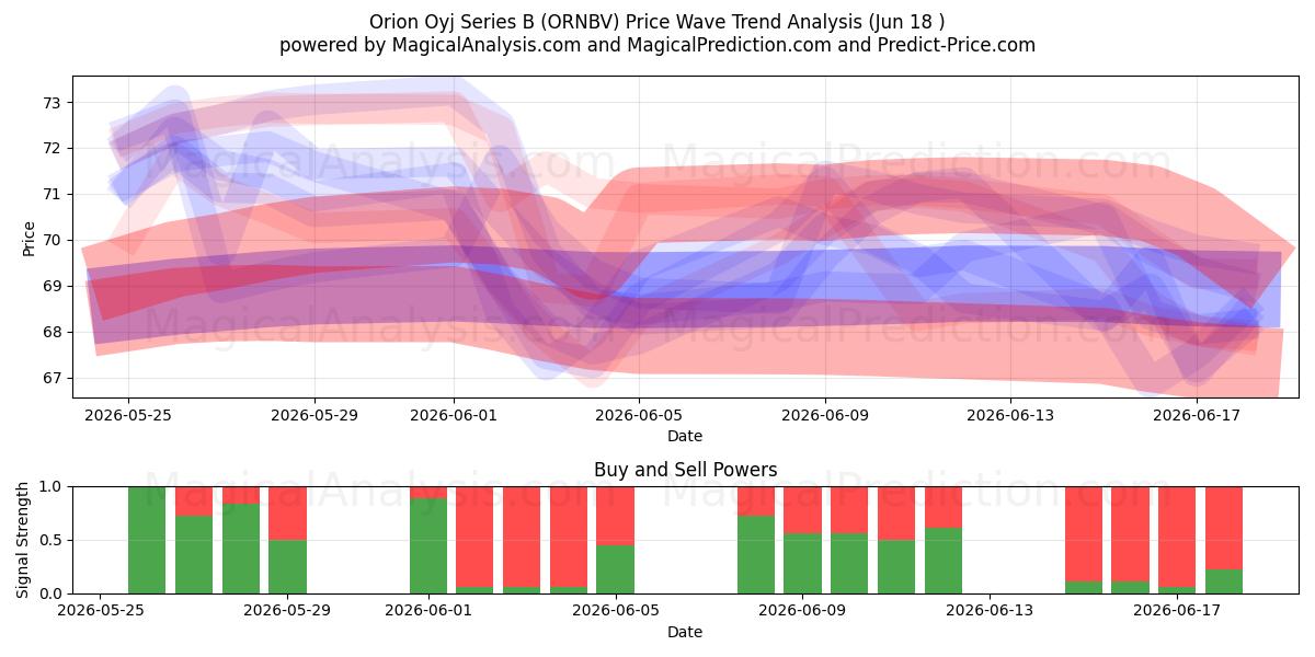  Orion Oyj Series B (ORNBV) Support and Resistance area (17 Jun) 
