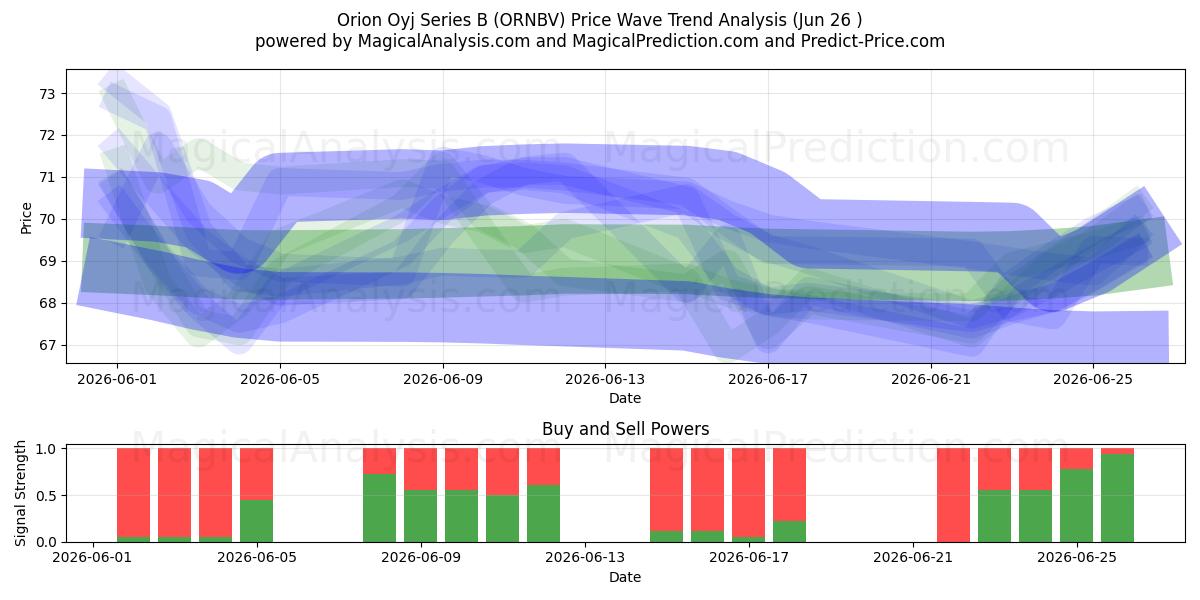  Orion Oyj Series B (ORNBV) Support and Resistance area (25 Jun) 