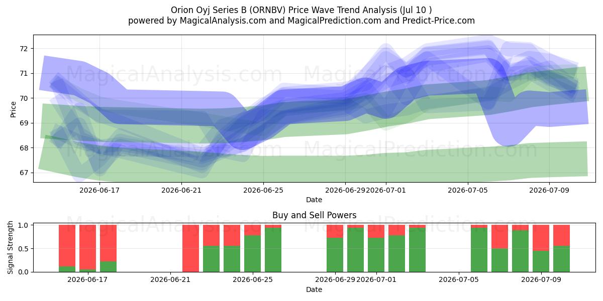  Orion Oyj Series B (ORNBV) Support and Resistance area (09 Jul) 