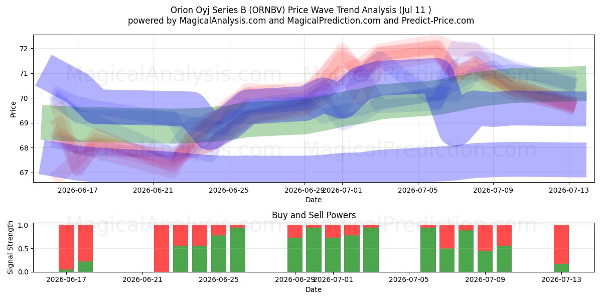  Orion Oyj Series B (ORNBV) Support and Resistance area (10 Jul) 