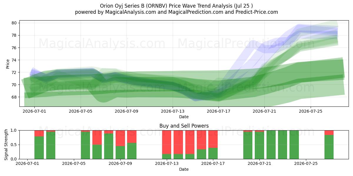  Orion Oyj Series B (ORNBV) Support and Resistance area (24 Jul) 