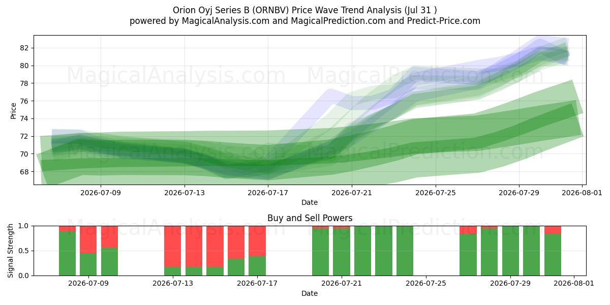  Orion Oyj Series B (ORNBV) Support and Resistance area (30 Jul) 