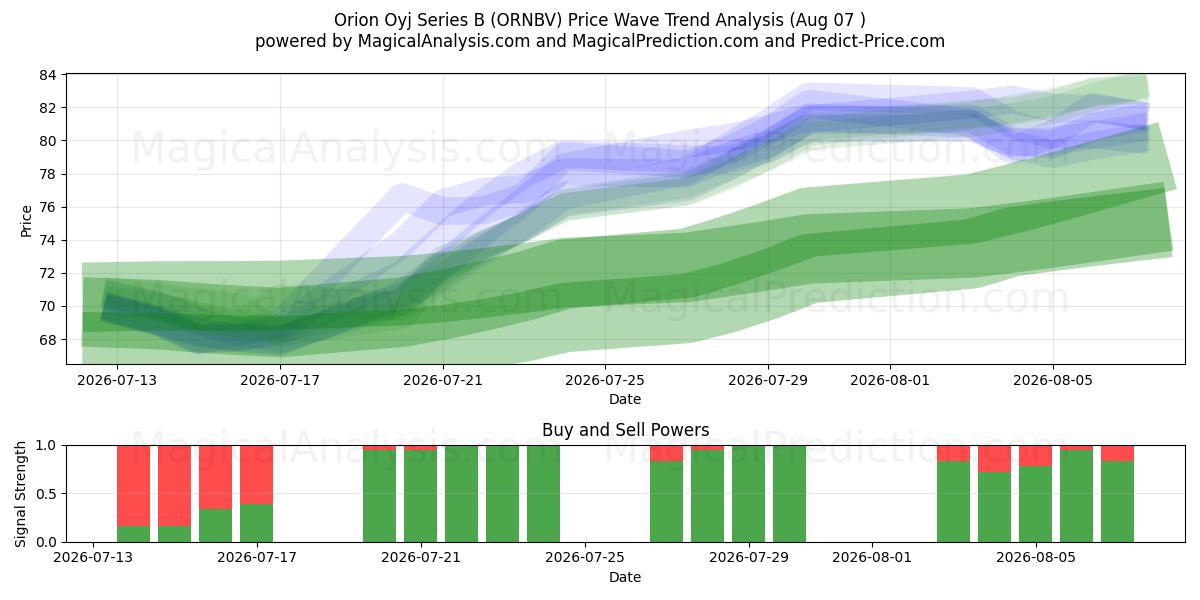  Orion Oyj Series B (ORNBV) Support and Resistance area (06 Aug) 