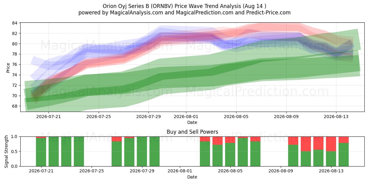 Orion Oyj Series B (ORNBV) Support and Resistance area (13 Aug) 