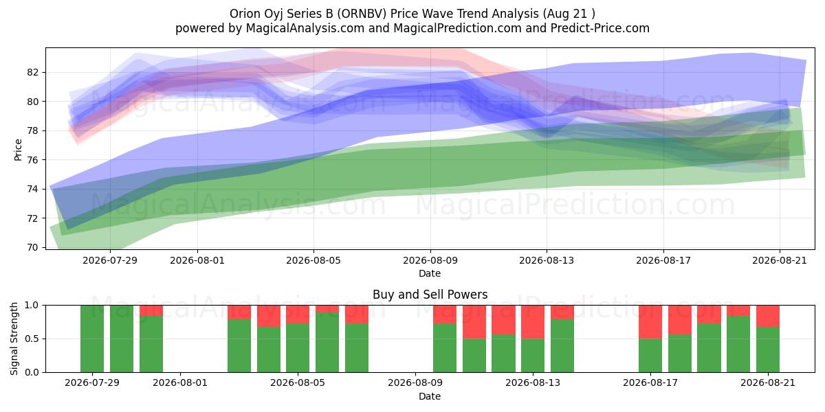  Orion Oyj Series B (ORNBV) Support and Resistance area (20 Aug) 