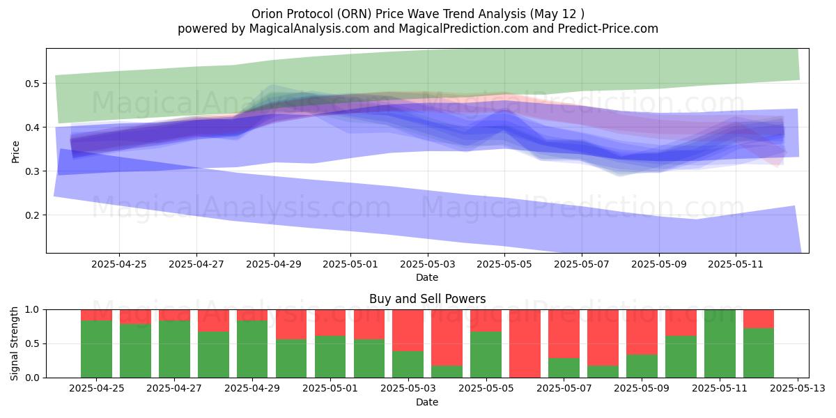  Orion Protocol (ORN) Support and Resistance area (12 May) 