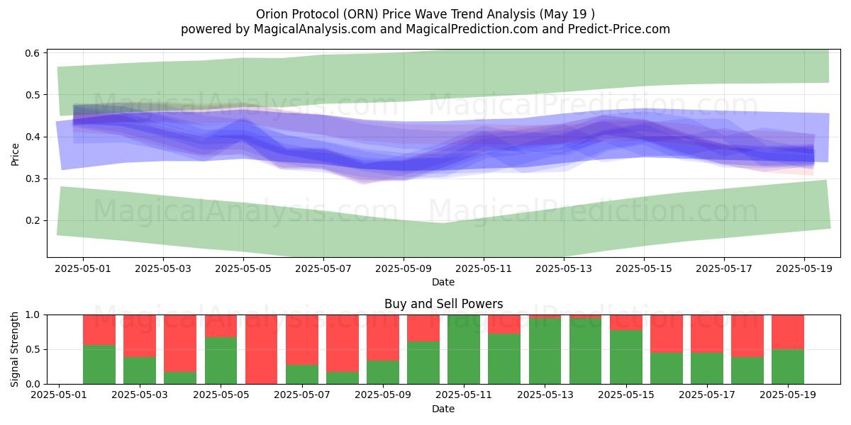 Orionprotokollet (ORN) Support and Resistance area (19 May) 