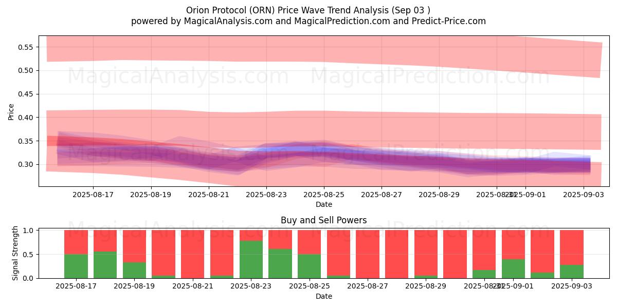  Orionprotokollet (ORN) Support and Resistance area (02 Sep) 