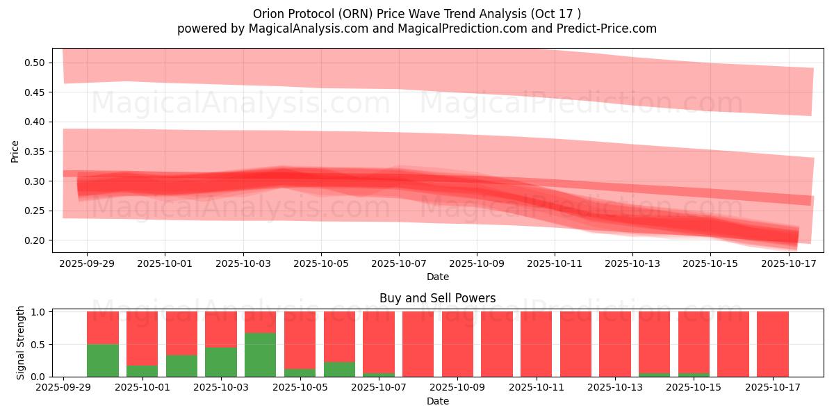 Protocollo di Orione (ORN) Support and Resistance area (16 Oct) Protocollo di Orione (ORN) Support and Resistance area (16 Oct)