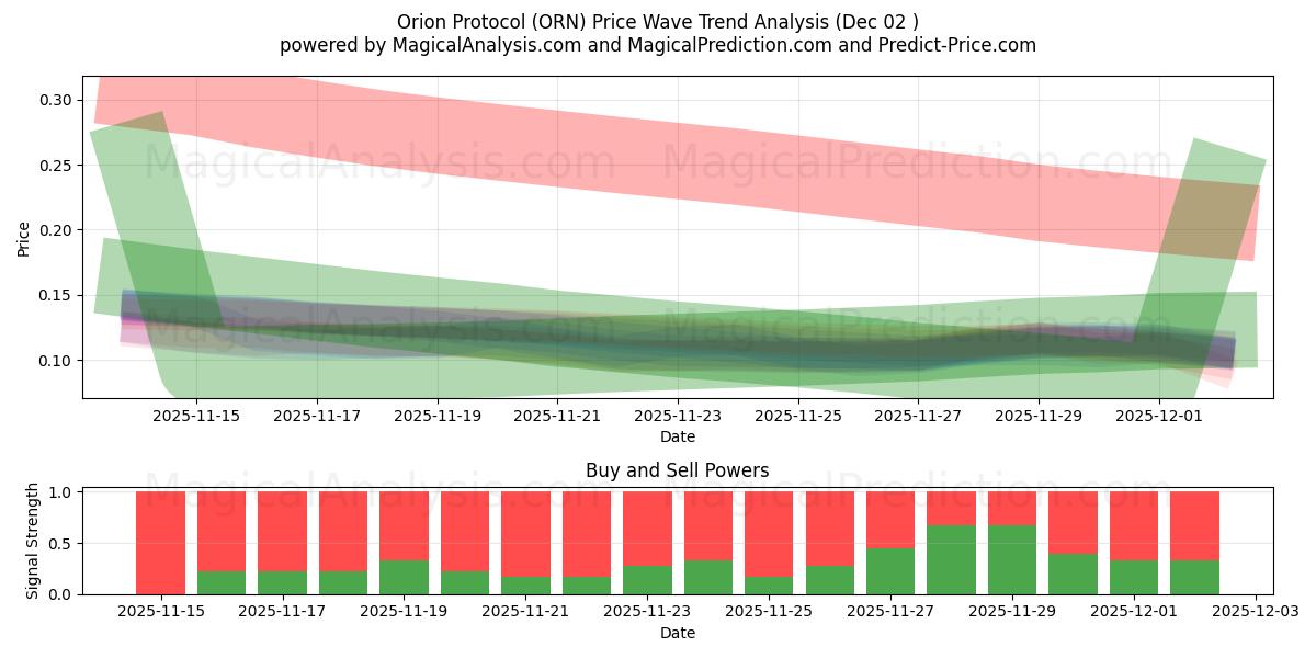  Orionin pöytäkirja (ORN) Support and Resistance area (01 Dec) 