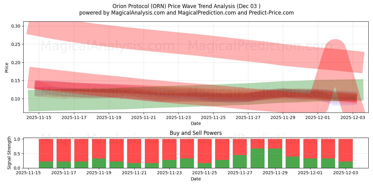  Orion Protocol (ORN) Support and Resistance area (02 Dec) 