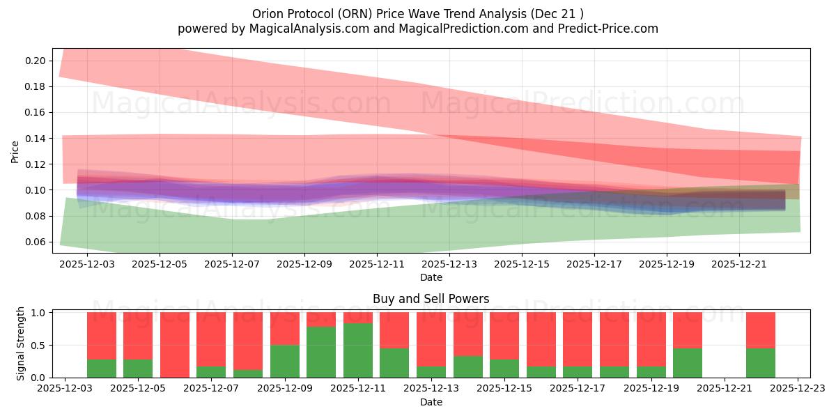  猎户座协议 (ORN) Support and Resistance area (20 Dec) 