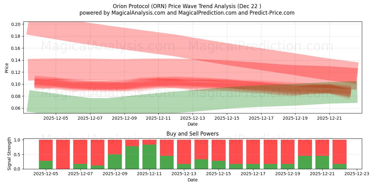  Protocollo di Orione (ORN) Support and Resistance area (21 Dec) 