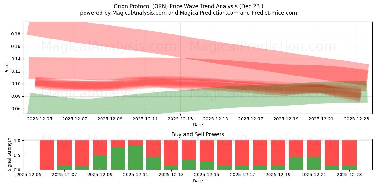  Orion Protocol (ORN) Support and Resistance area (22 Dec) 