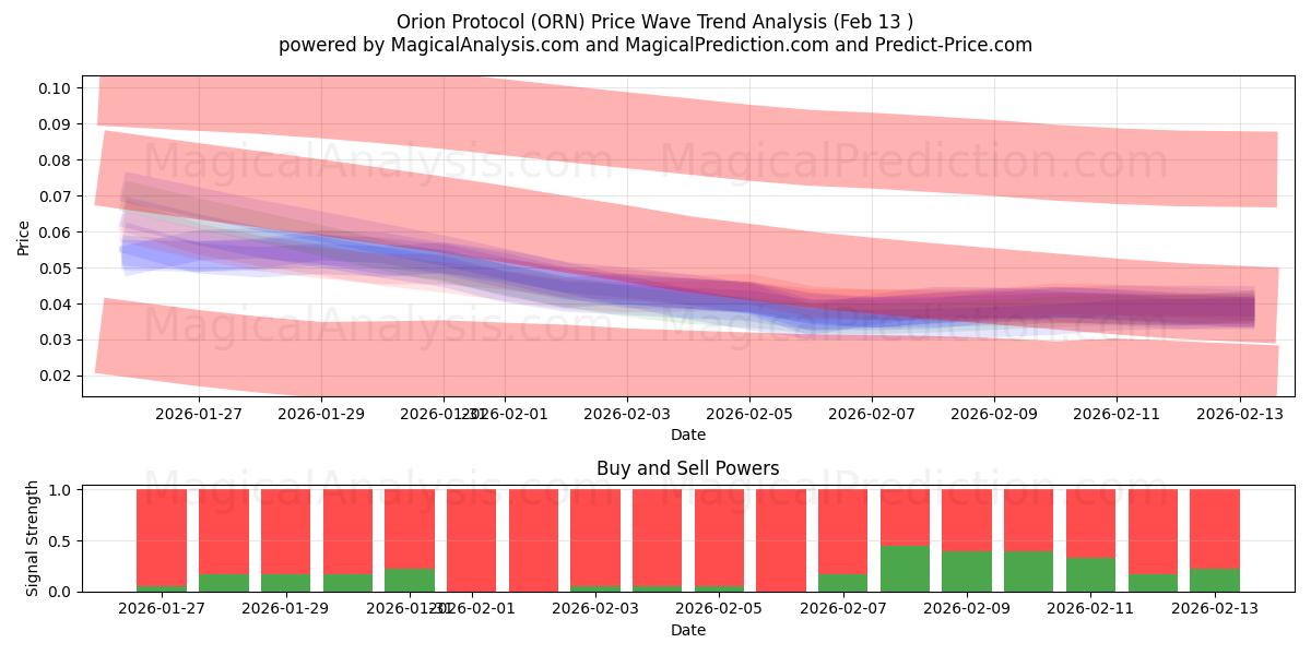  Protocolo Órion (ORN) Support and Resistance area (12 Feb) 