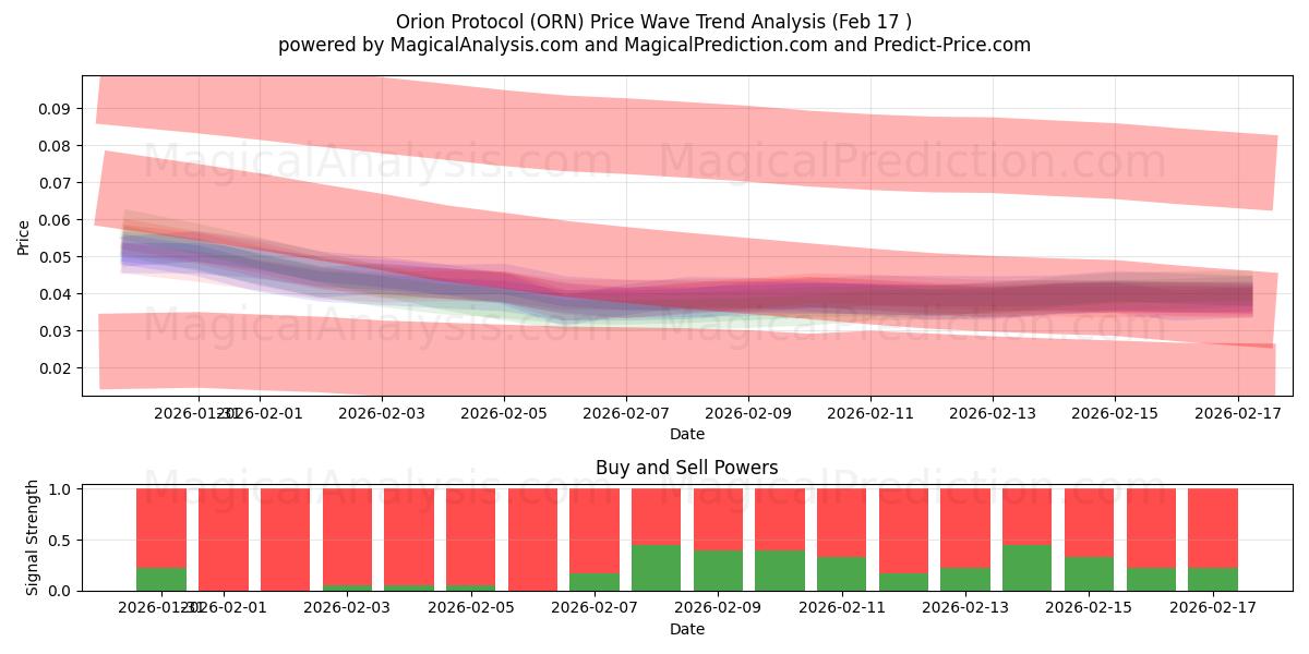  بروتوكول أوريون (ORN) Support and Resistance area (15 Feb) 