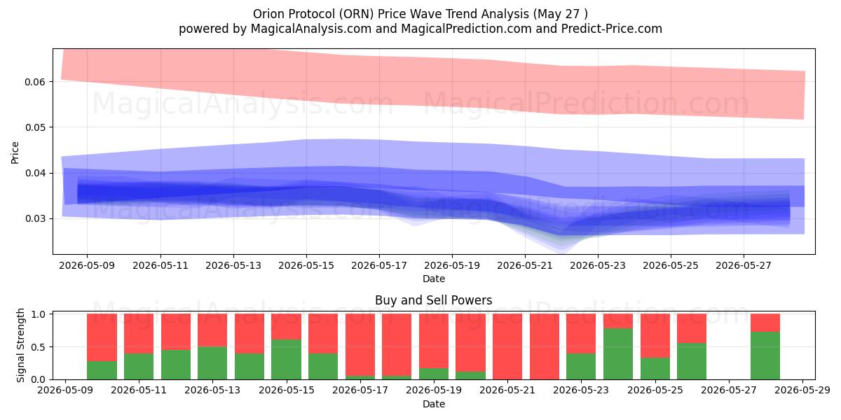  Orion-protokollen (ORN) Support and Resistance area (25 May) 