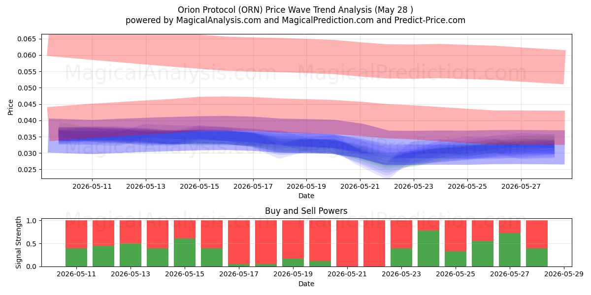  Протокол Ориона (ORN) Support and Resistance area (26 May) 