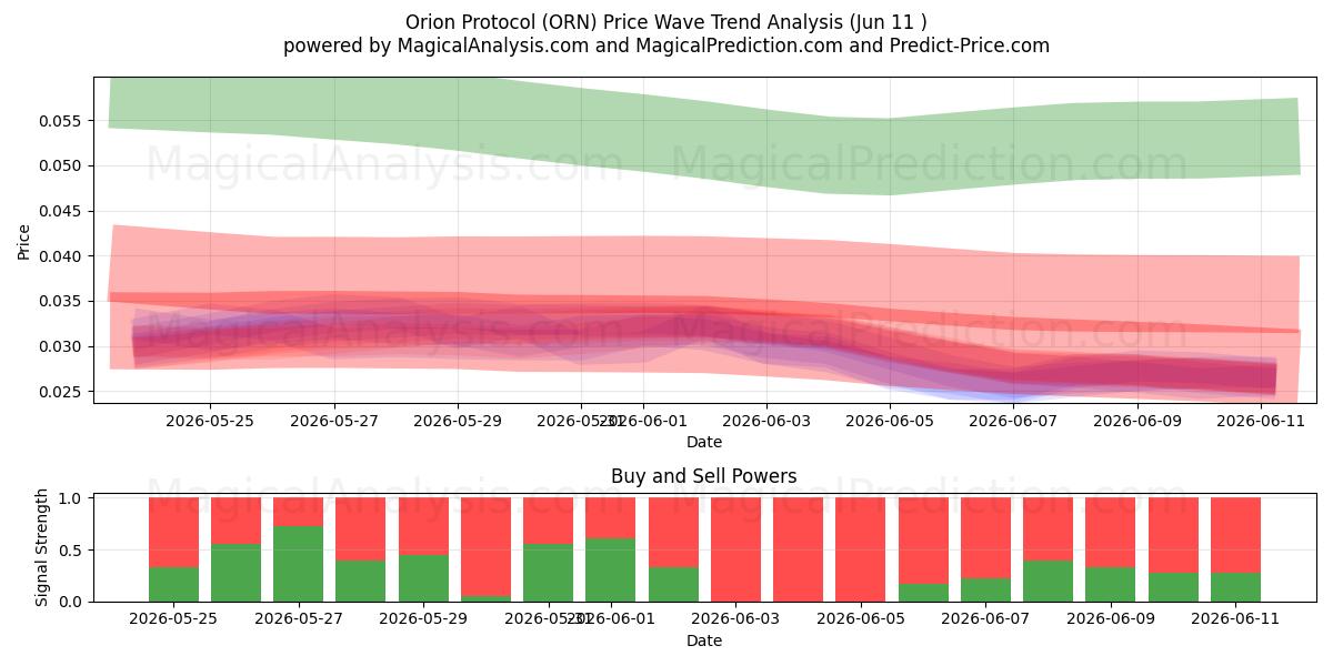  Protocolo de Orión (ORN) Support and Resistance area (09 Jun) 