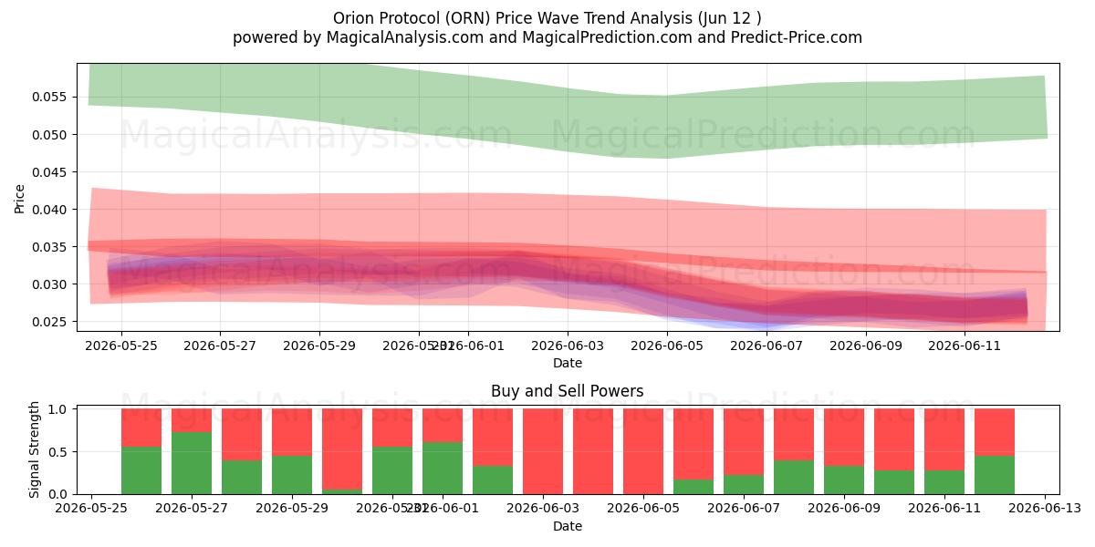  Orion-Protokoll (ORN) Support and Resistance area (11 Jun) 