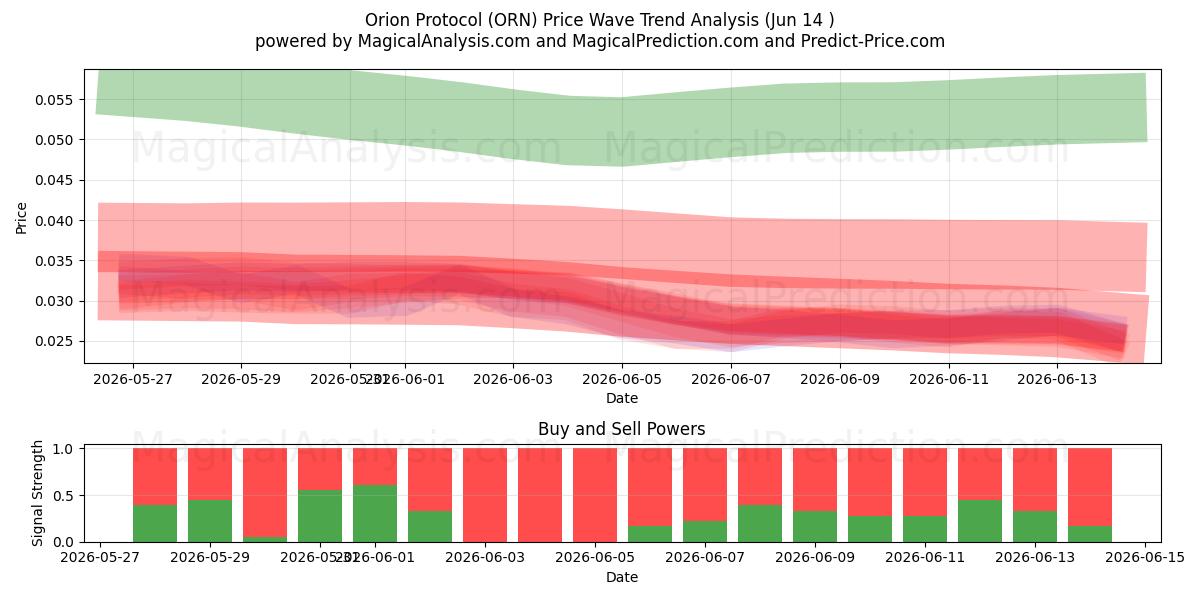  Orion-protocol (ORN) Support and Resistance area (13 Jun) 