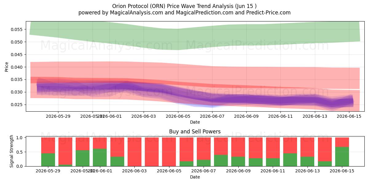  Orion-protokollen (ORN) Support and Resistance area (14 Jun) 