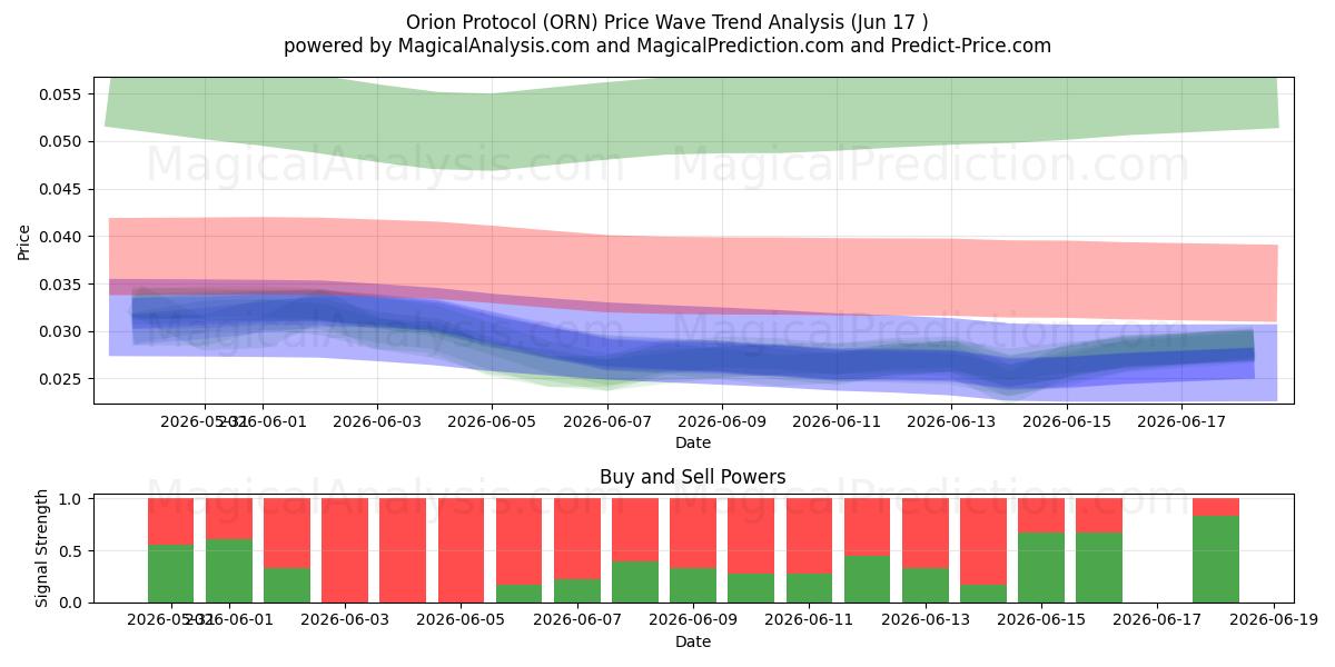  Orionin pöytäkirja (ORN) Support and Resistance area (15 Jun) 