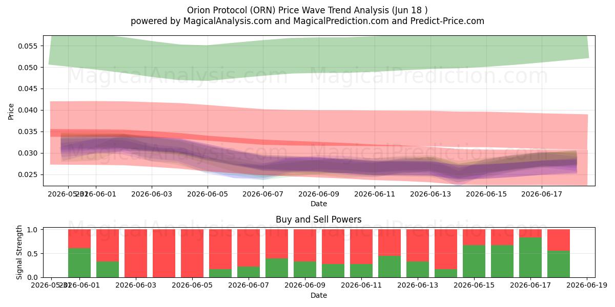  Orionprotokollet (ORN) Support and Resistance area (16 Jun) 