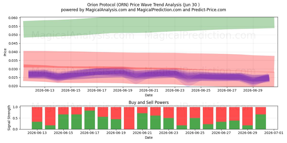  Protocolo de Orión (ORN) Support and Resistance area (29 Jun) 