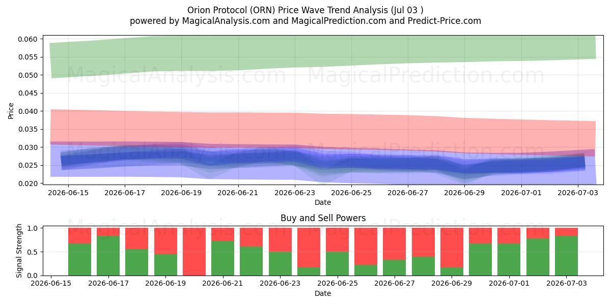  Orion Protokolü (ORN) Support and Resistance area (02 Jul) 