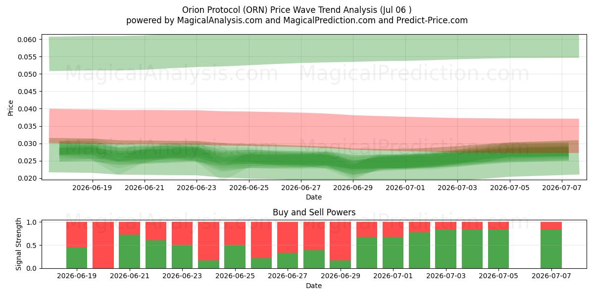  Orion-protokollen (ORN) Support and Resistance area (05 Jul) 