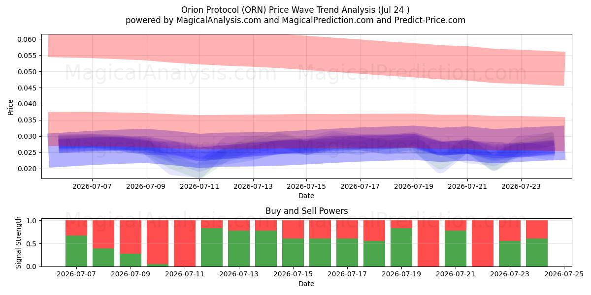  Orion-Protokoll (ORN) Support and Resistance area (22 Jul) 