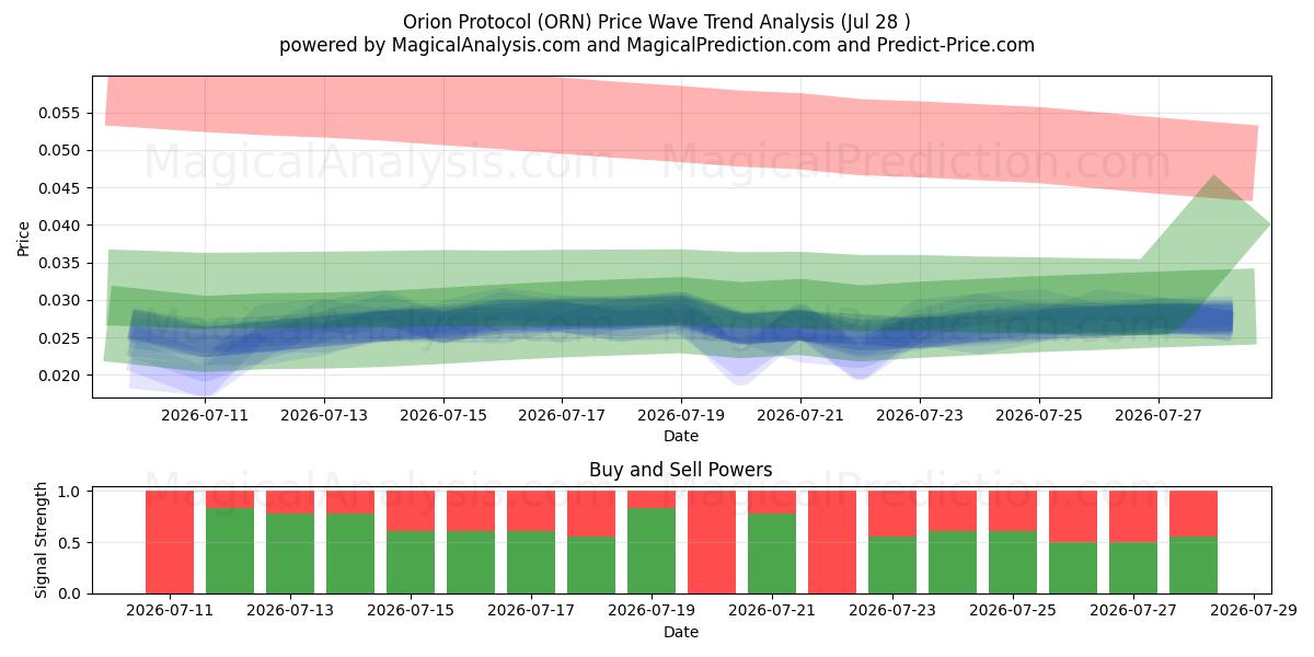  Orionin pöytäkirja (ORN) Support and Resistance area (27 Jul) 