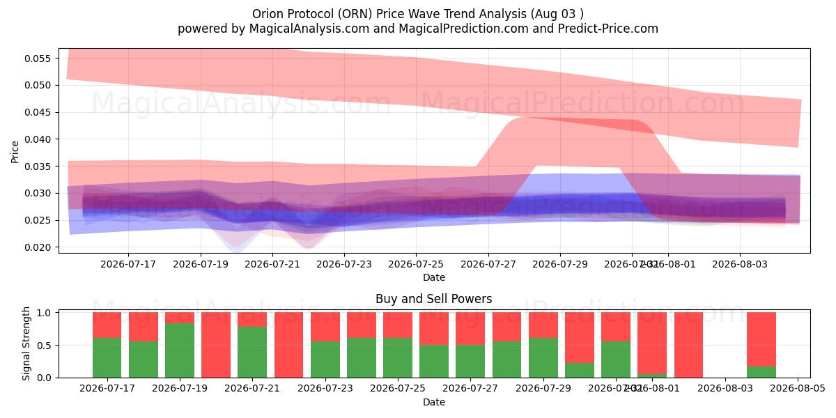  Protocole d'Orion (ORN) Support and Resistance area (02 Aug) 