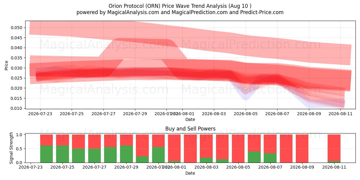  Protocolo de Orión (ORN) Support and Resistance area (09 Aug) 