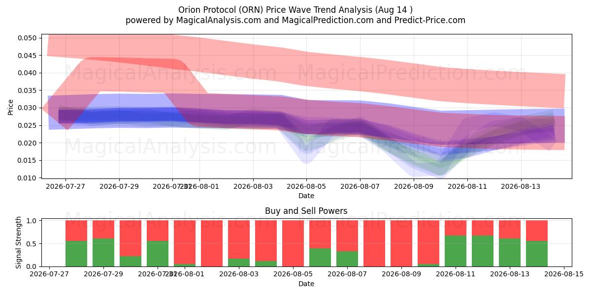  Protocolo Órion (ORN) Support and Resistance area (13 Aug) 