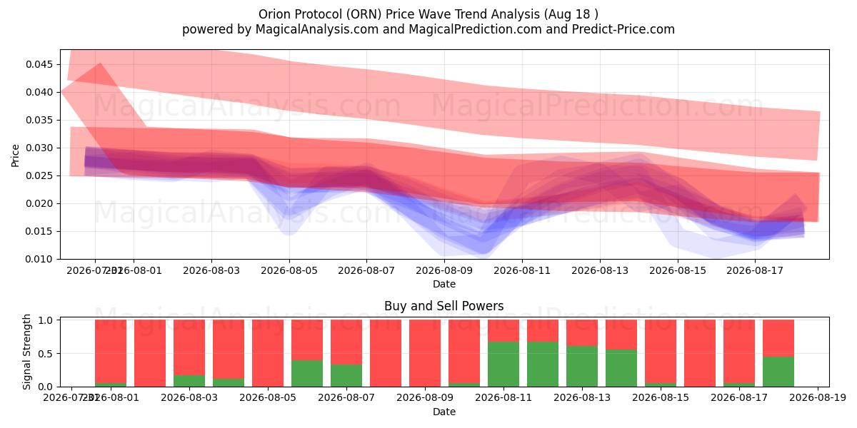  Orion-protokollen (ORN) Support and Resistance area (15 Aug) 