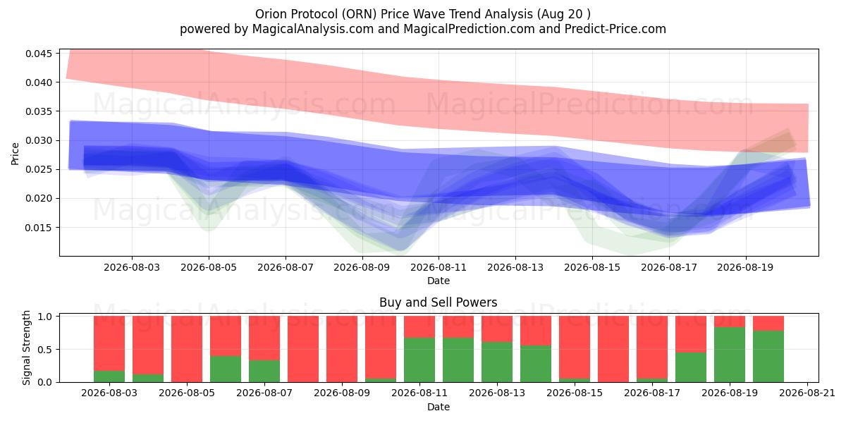  Protocollo di Orione (ORN) Support and Resistance area (19 Aug) 