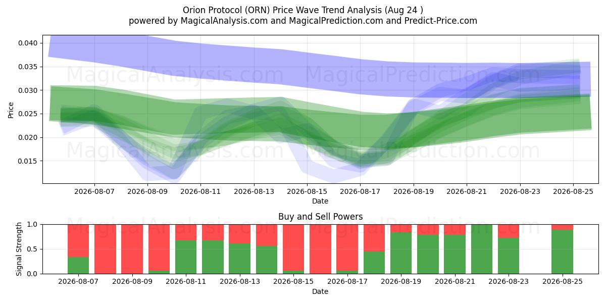  Protocole d'Orion (ORN) Support and Resistance area (22 Aug) 