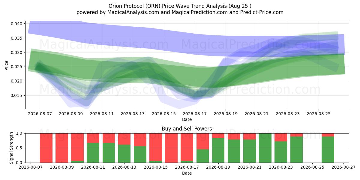  Protocole d'Orion (ORN) Support and Resistance area (24 Aug) 
