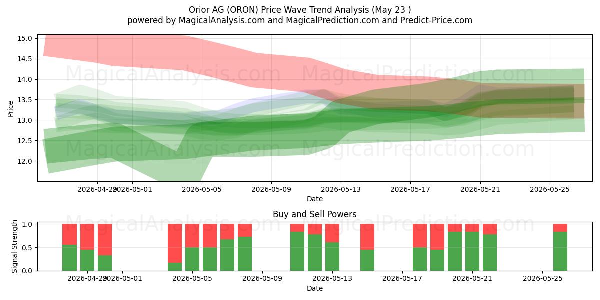  Orior AG (ORON) Support and Resistance area (22 May) 