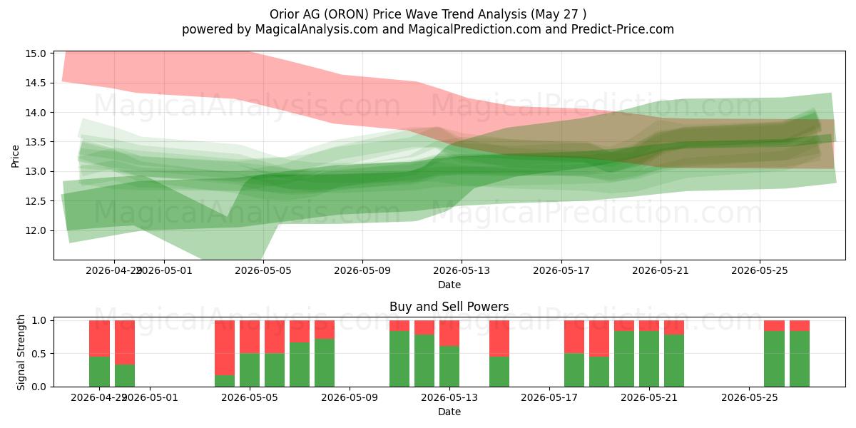  Orior AG (ORON) Support and Resistance area (26 May) 