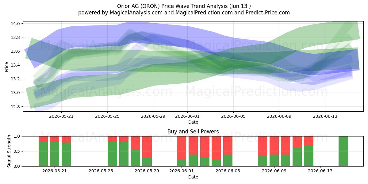 Orior AG (ORON) Support and Resistance area (09 Jun) 