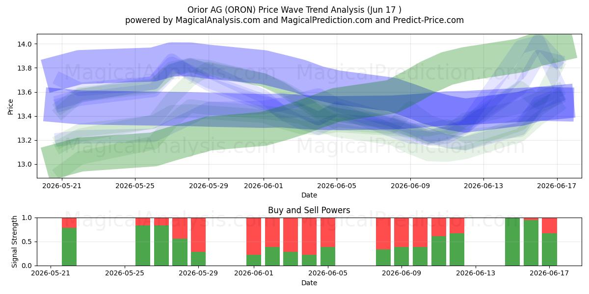  Orior AG (ORON) Support and Resistance area (15 Jun) 