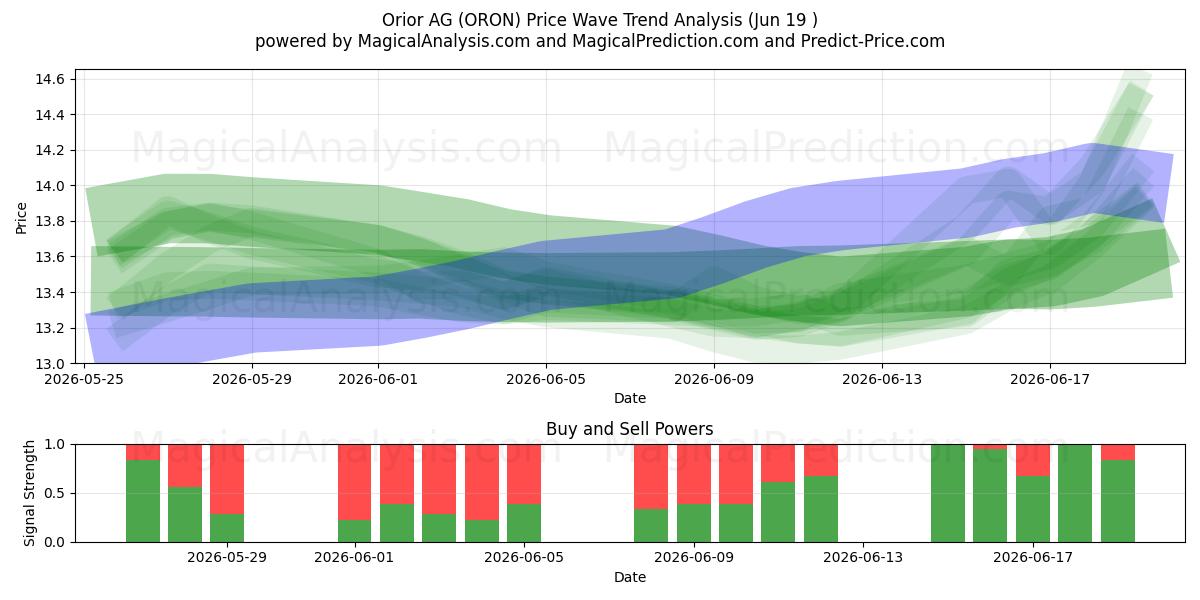  Orior AG (ORON) Support and Resistance area (17 Jun) 