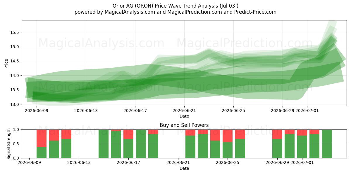  Orior AG (ORON) Support and Resistance area (02 Jul) 