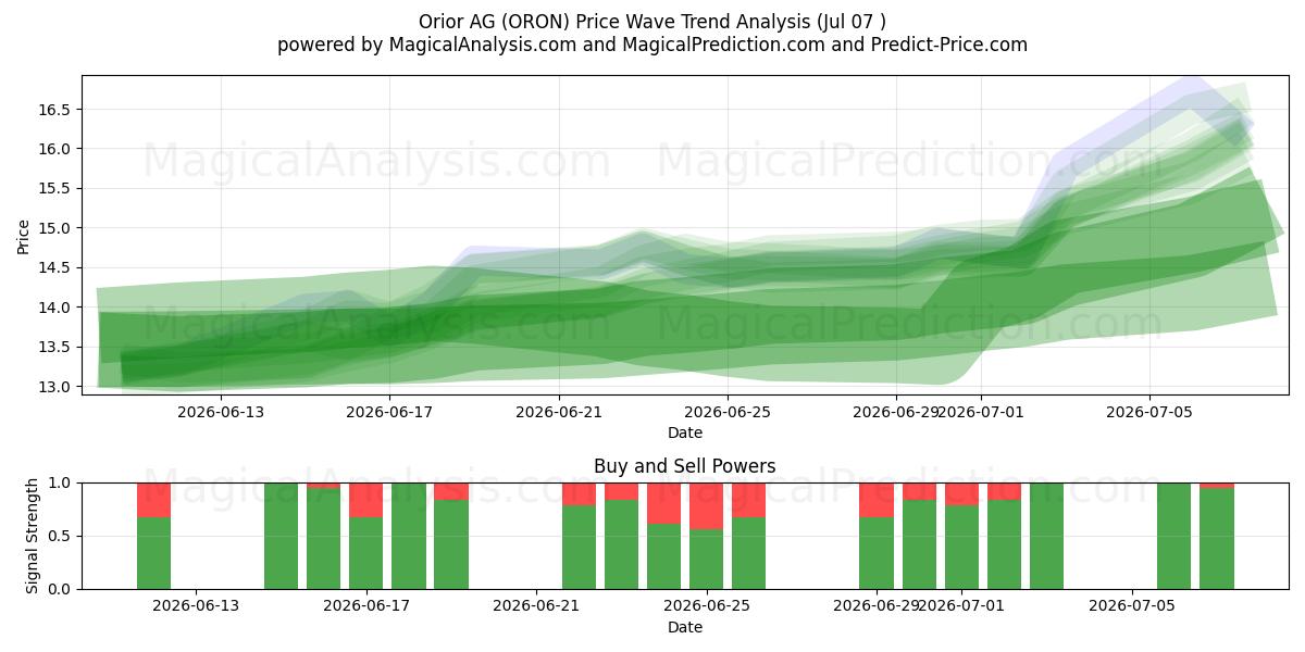  Orior AG (ORON) Support and Resistance area (06 Jul) 