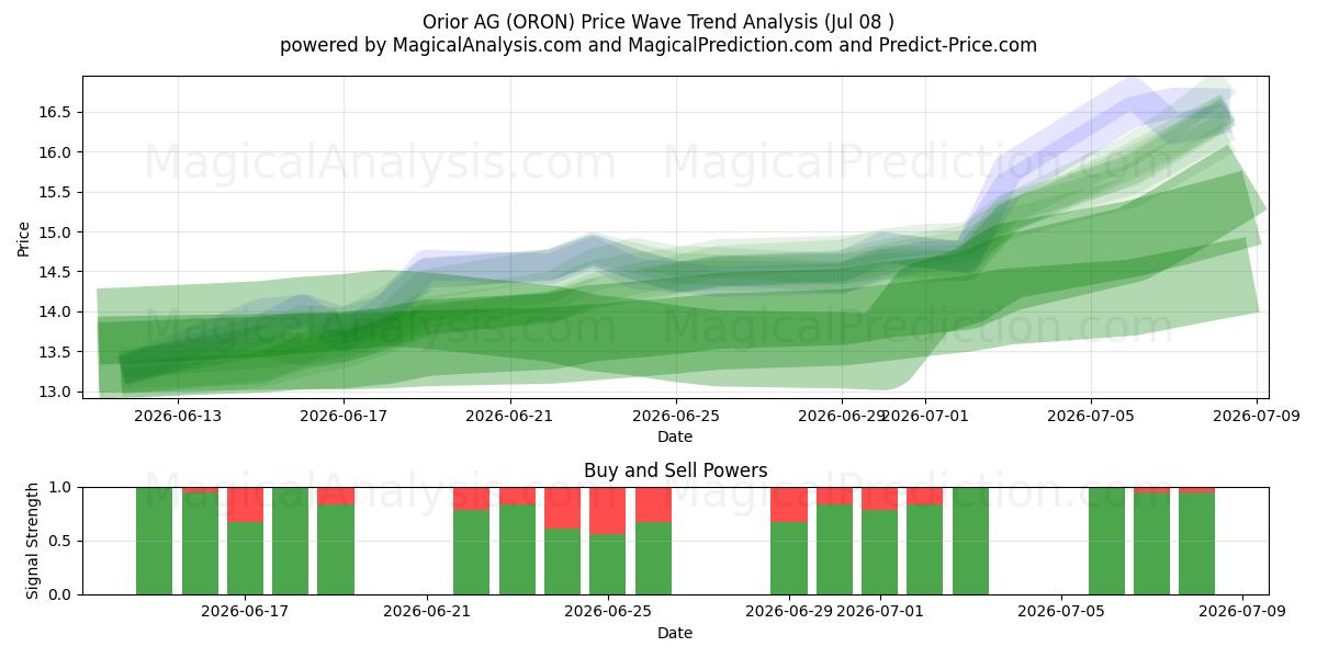  Orior AG (ORON) Support and Resistance area (07 Jul) 