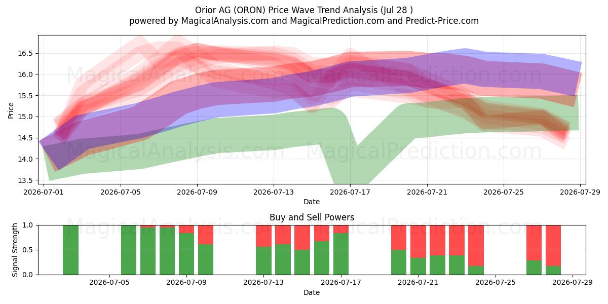  Orior AG (ORON) Support and Resistance area (27 Jul) 